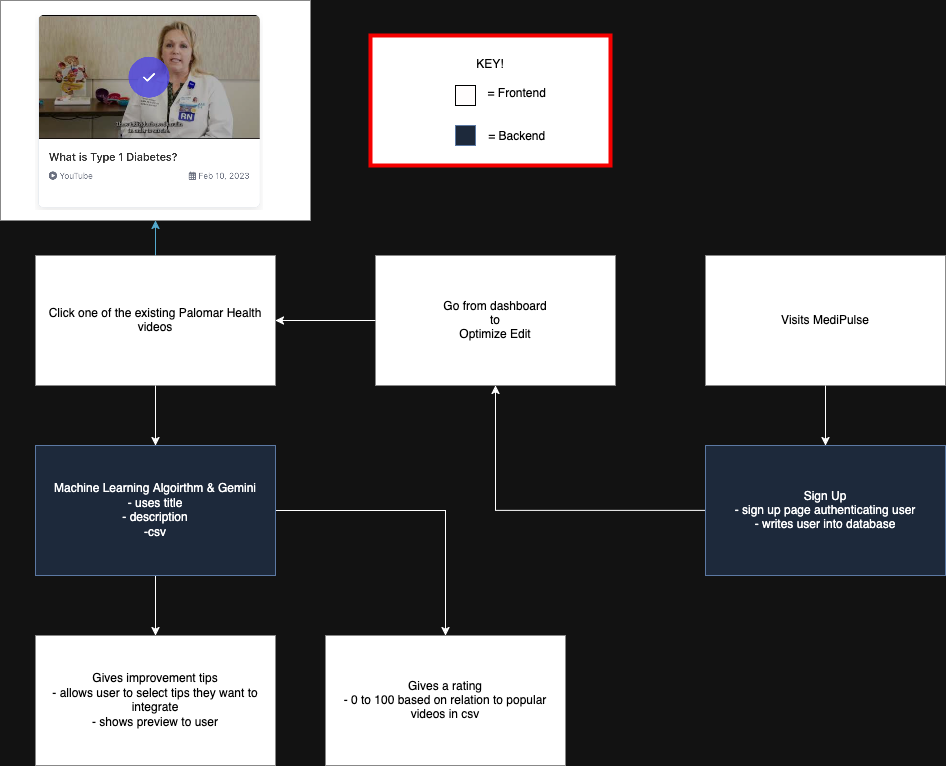 Optimize Edit Flow